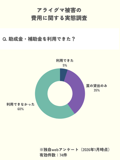 独自調査 アライグマ駆除 自治体 助成金 補助金 罠の貸し出し