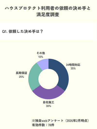 独自調査 駆除業者ハウスプロテクト選定の決め手 24時間対応 自社施工 長期保証