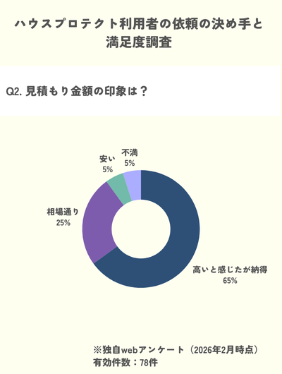 独自調査 ハウスプロテクトの見積もりが高いと感じたが説明を聞いて納得した人が65%