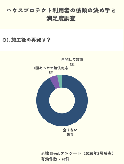 独自調査 ハウスプロテクトは施工後の再発なしが92%