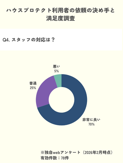 独自調査 ハウスプロテクトのスタッフの対応は費用に良いが70%