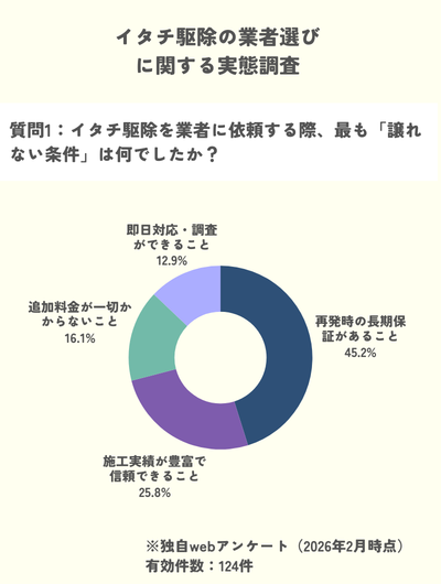 独自調査：イタチ駆除業者選びの条件は再発時の長期保証があることが45%