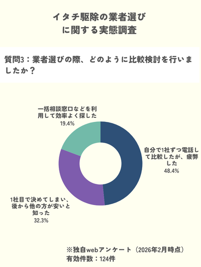 独自調査：イタチ駆除業者選びは自分で1社ずつ電話して探したが、非常に疲弊したが最多