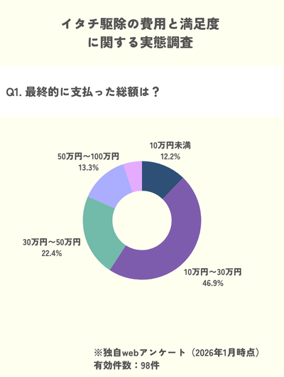 独自調査　イタチ駆除　駆除費用　10〜30万円