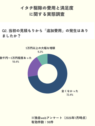 独自調査　イタチ駆除　追加費用なし　見積もり通り