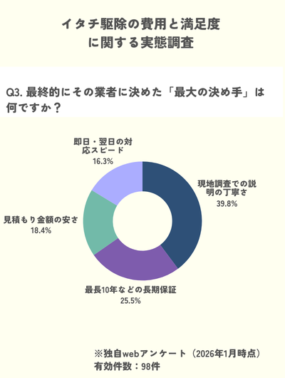 独自調査　イタチ駆除　駆除業者　最大の決め手　現地調査　説明丁寧　長期保証　スピード対応　即日対応