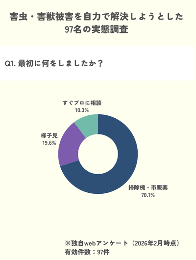 独自調査:害虫害獣駆除で最初に掃除機市販薬を試した人が70%