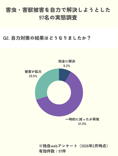 独自調査:害虫害獣の自力駆除で被害が拡大した人は30%