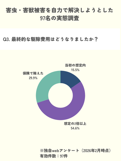 独自調査:害虫害獣の自力駆除で駆除費用が2倍以上になった人が半数以上
