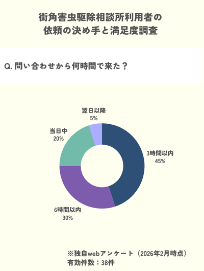 独自調査：問い合わせから3時間以内の街角害虫駆除相談所の訪問が45%
