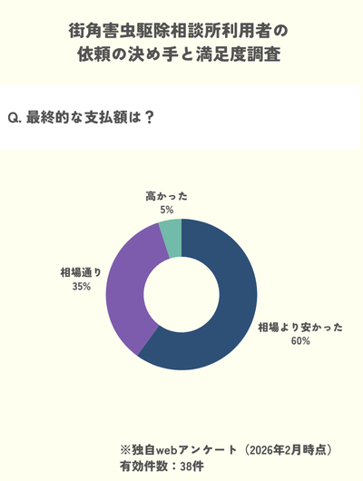 独自調査：他社相場と比較して街角害虫駆除相談所が安かったが60%