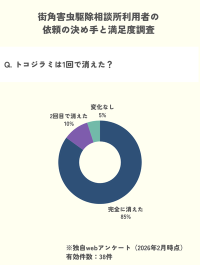 独自調査：街角害虫駆除相談所のトコジラミ駆除で1回で駆除できたが85%