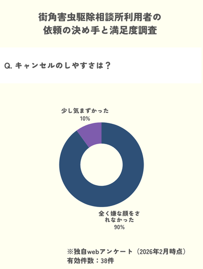 独自調査：街角害虫駆除相談所はキャンセルしやすかったが90%