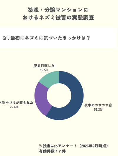 独自調査：ネズミ異変のサインは音が6割