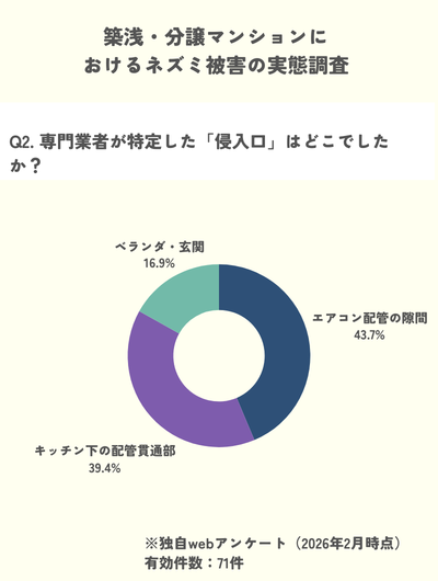 独自調査：ネズミの侵入が特定された侵入口のツートップ