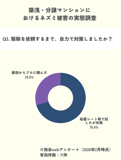 独自調査：ネズミの自力対策で7割が失敗
