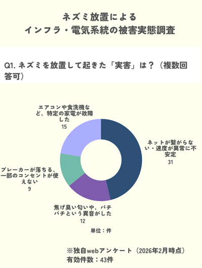 独自調査：ネズミのインフラ実害は通信障害が多い