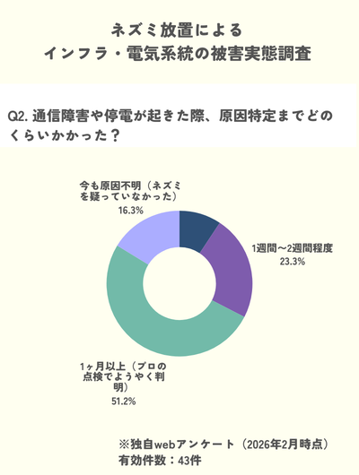 独自調査：通信障害の原因がネズミと特定するまでに1ヶ月以上かかった人が51.2%