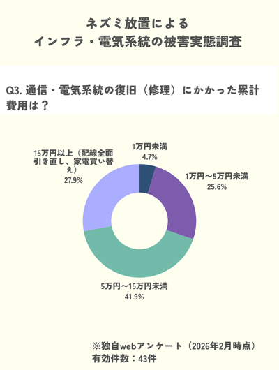 独自調査：ネズミ被害の修理費用は駆除費用を上回る