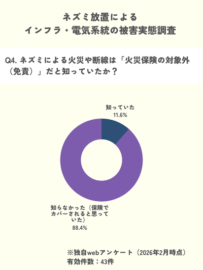 独自調査：ネズミによる火災や断線は火災保険の対象外