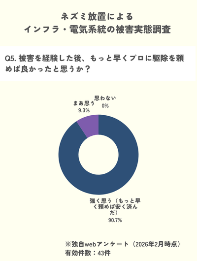 独自調査：ネズミ被害をもっと早くプロに駆除を依頼すべきだったと後悔する人100%