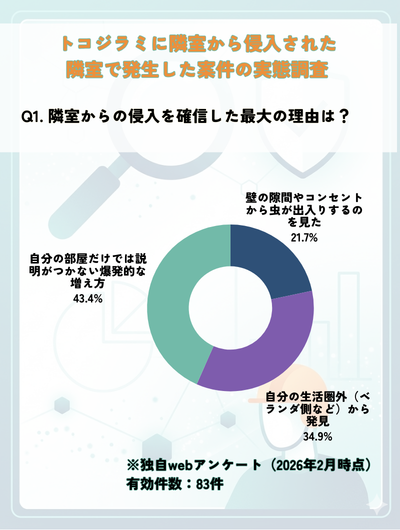 独自調査 トコジラミ 隣室 侵入 アンケート