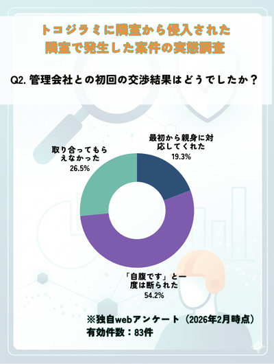 独自調査 トコジラミ 侵入 管理会社は 取り合わない80%