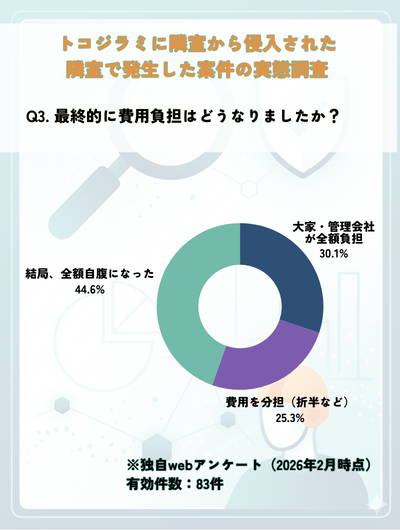 独自調査 トコジラミ駆除 費用負担 全額負担45%