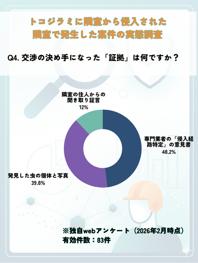 独自調査 トコジラミ 発生 隣家 専門業者報告 管理会社 交渉 88%