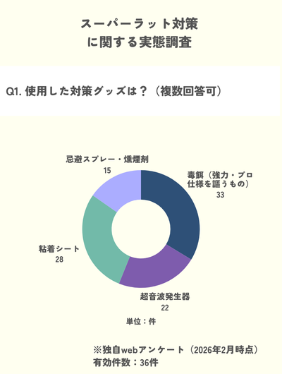 独自調査：ネズミの自力駆除に使用した対策