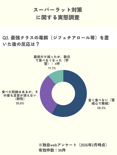 独自調査：ネズミの自力駆除でジフェチアロール等をおいても全く食べないが58%