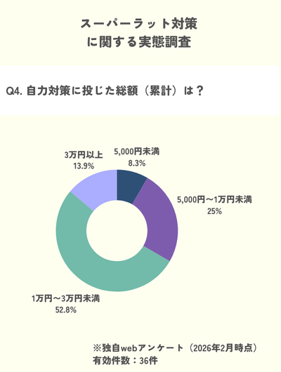 独自調査：ネズミの自力駆除に支払った総額は1〜3万円が52.8%