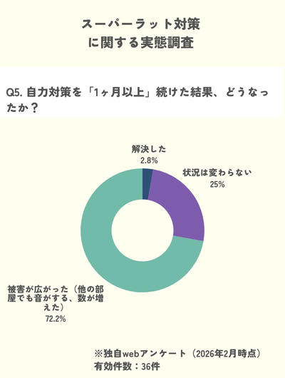 独自調査：ネズミの自力駆除を1ヶ月続けた結果被害が広がった人が72.2%