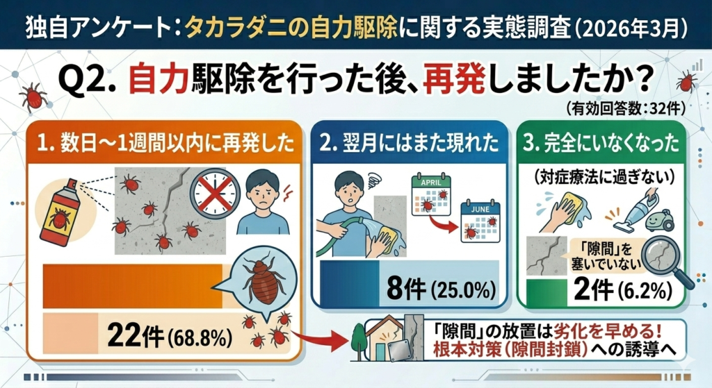 独自調査：約94％の人がタカラダニの再発に悩まされている
