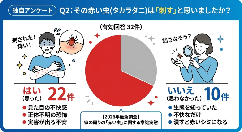 独自調査：赤いダニは刺しそうと思った人が7割以上