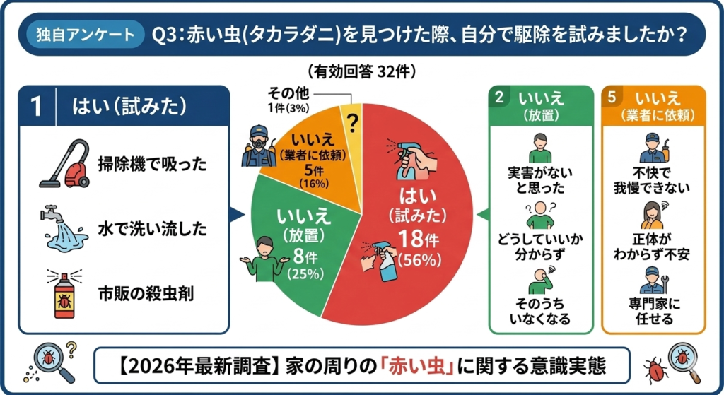 独自調査：タカラダニを見つけた時に駆除を試みた人が56%