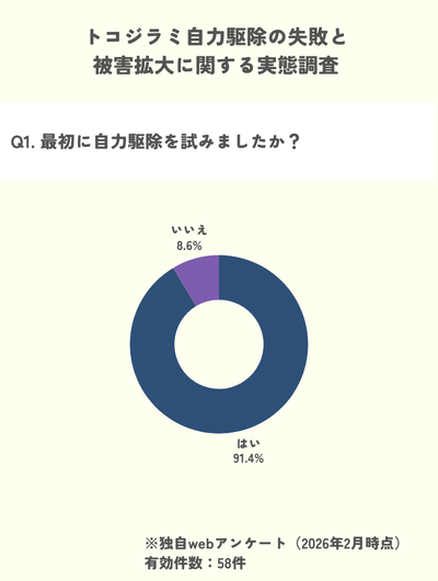 独自調査:トコジラミの自力駆除を試みた人は90%以上