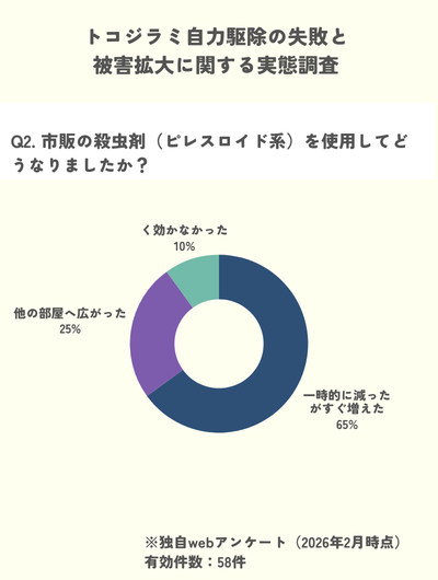 独自調査:トコジラミの自力駆除にピレスロイド系の殺虫剤を使っても効かなかった人100%