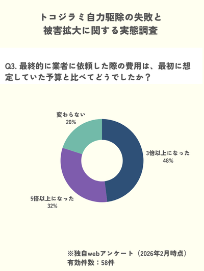 独自調査:トコジラミの自力駆除を試みて被害が拡大した人は80%