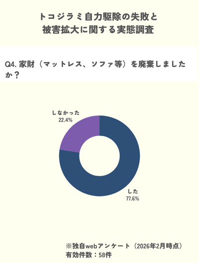 独自調査:トコジラミの自力駆除後に家財を廃棄した人が77.6%