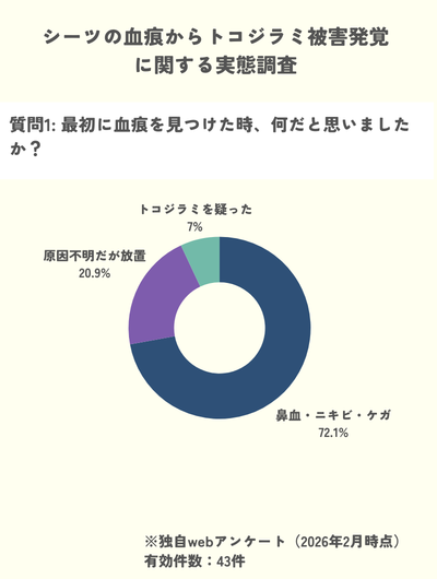 トコジラミ 血痕 発見 鼻血 ニキビ ケガ 約7割