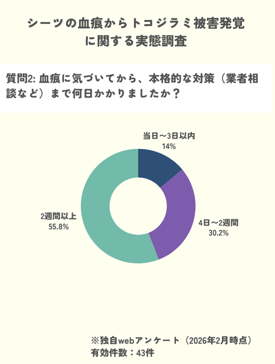 トコジラミ 血痕発見 対策までの日数 2週間以上