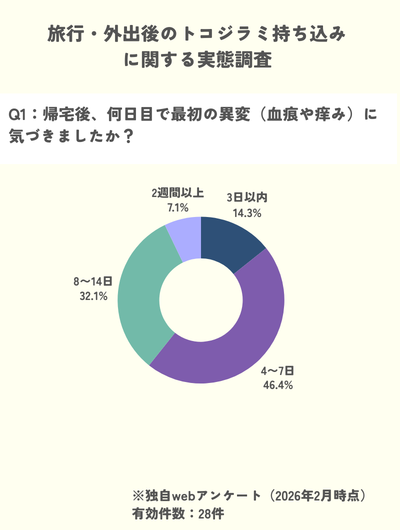 独自調査　トコジラミ　旅行　外出　血痕　かゆみ　帰宅後何日