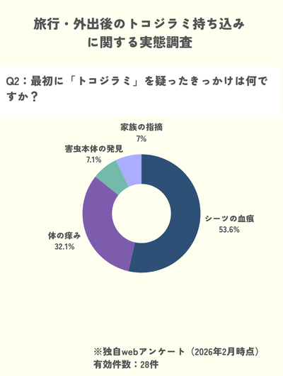 独自調査　トコジラミ　旅行　外出　血痕　かゆみ　シーツ