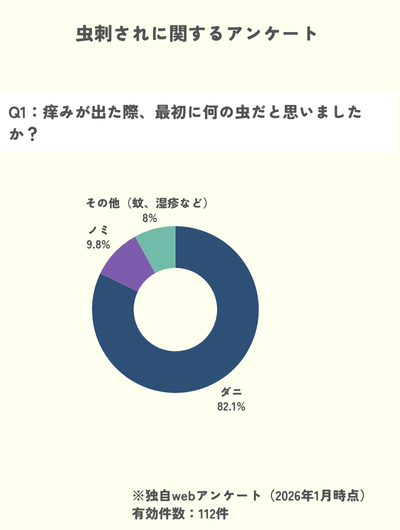 独自調査 虫刺され ダニ82%