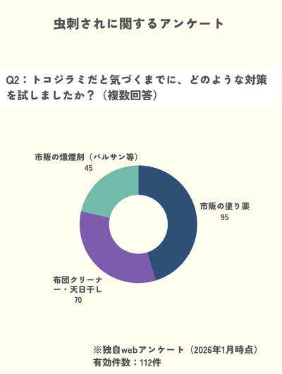独自調査 虫刺され 対策