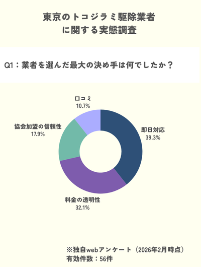 独自調査 トコジラミ 業者 即日対応 スピード 明朗会計