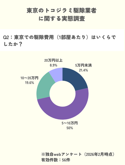 独自調査 トコジラミ 駆除費用 5〜10万円
