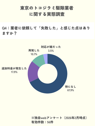 独自調査 トコジラミ 悪徳業者