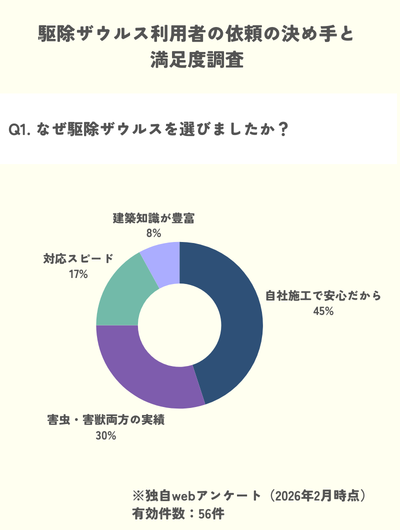 独自調査 駆除ザウルスを選んだ理由 自社施工 害虫対応 害獣対応